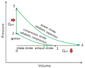 Atkinson-Zyklus - pV-Diagramm