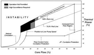 BWR - flow instability