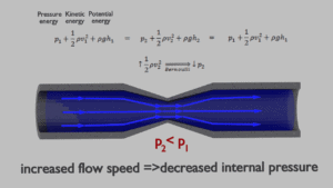 Bernoulli-Gleichung;  Prinzip