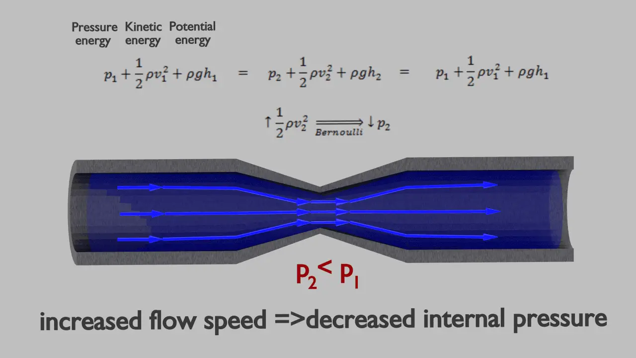 bernoulli principle gases