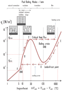 Curva de Ebulição - Modos de Ebulição