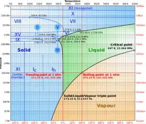 Diagramme de phase de l'eau