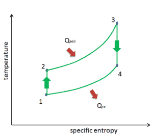 Brayton Cycle - Ts diagram