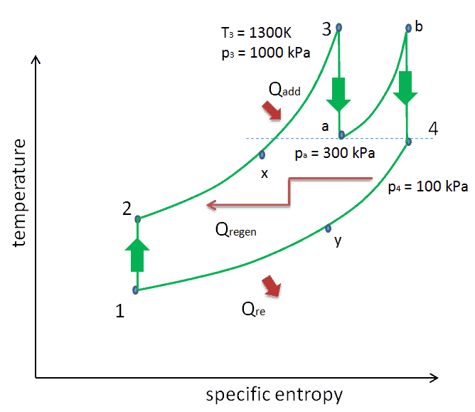 Diagrama Ts del ciclo de Brayton con recalentamiento y regeneración.