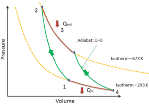 Diagramme pV du cycle de Carnot