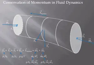 Conservation of Momentum - Fluids