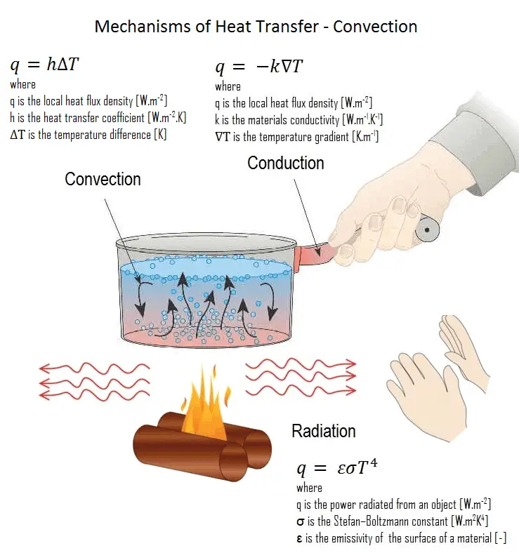 Two Examples Of Heat Transfer By Convection In A Liquid Or Gas