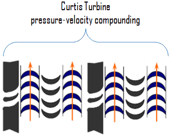 Turbina Curtis - composición de presión-velocidad