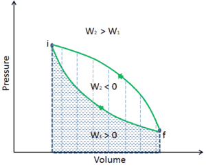 Cyclic process - work