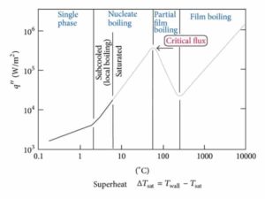 flujo de calor crítico y DNB (Salida de ebullición de nucleado)