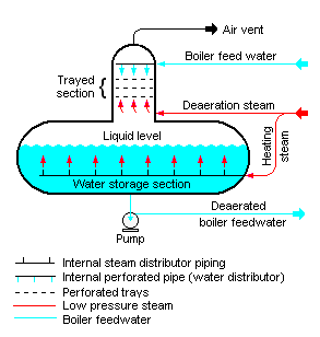 tava de dezaerator 