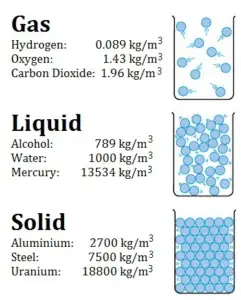 Densidade - Gás - Líquido - Sólido