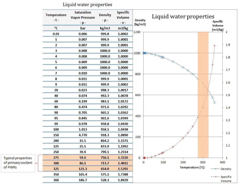 specific density of water