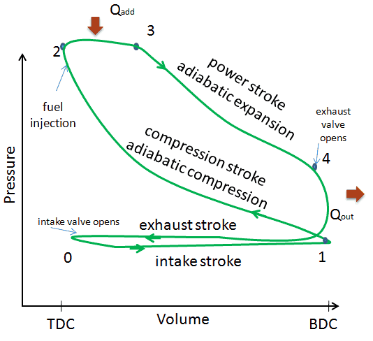Ciclo diésel - motor diésel