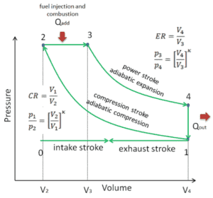 pV-Diagramm eines idealen Dieselzyklus