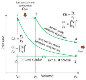 Diagramme pv d'un cycle diesel idéal