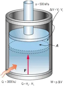 Enthalpie - Exemple - Un piston sans friction