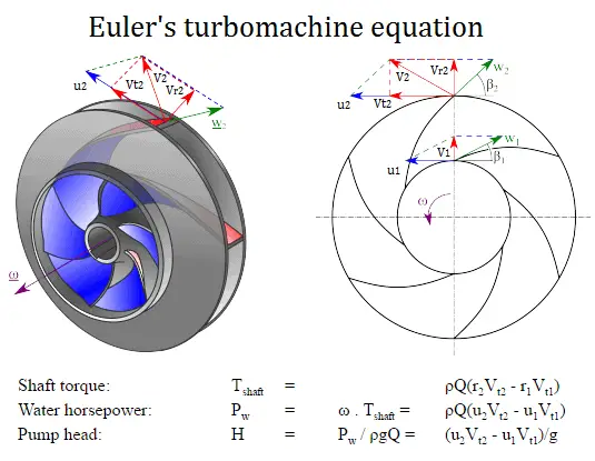 Équation de turbomachine d'Euler