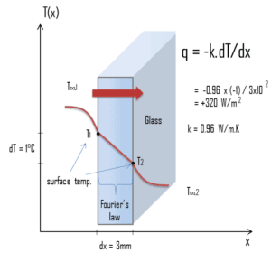 Exemple - Flux de chaleur - Conduction thermique