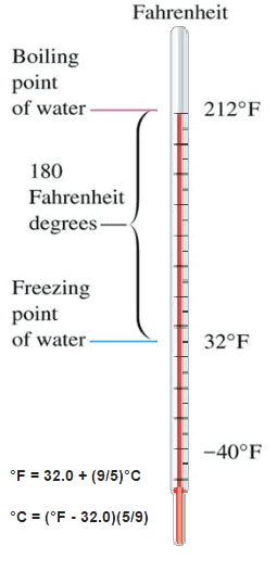 Échelle de température Fahrenheit