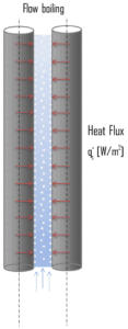 Ebulição do fluxo - modos de ebulição