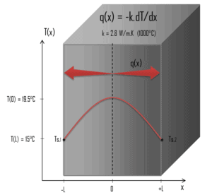 Conduction thermique dans un grand mur plan