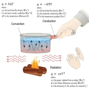 Wärmeübertragung - Mechanismen