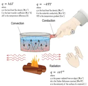 Transferência de calor - mecanismos