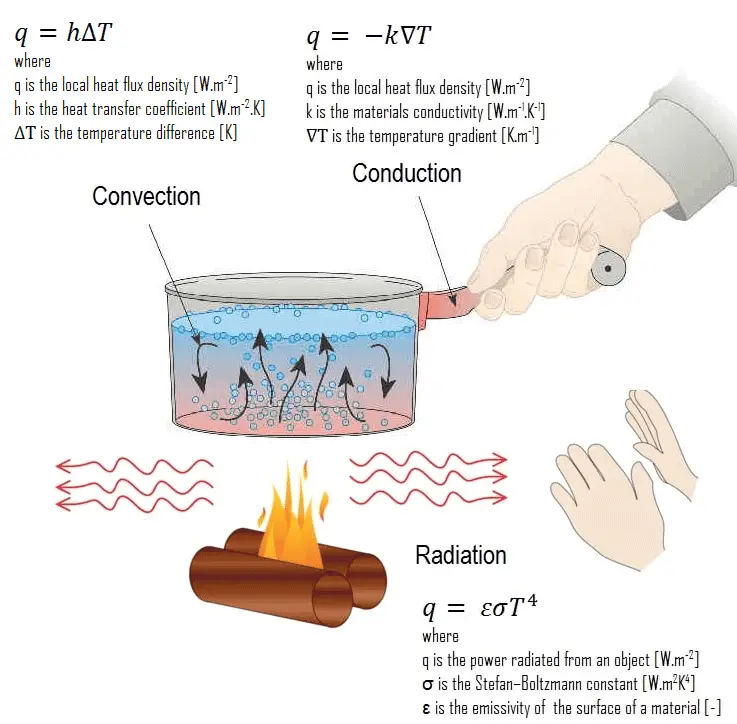 what-is-conduction-convection-radiation-definition