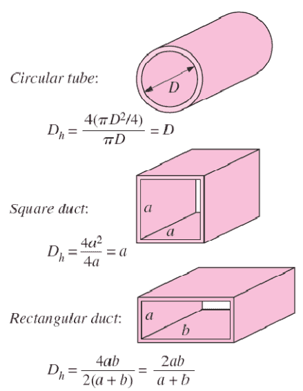 What is Hydraulic Diameter Definition