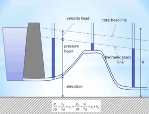 Hydraulic Head - Hydraulic Grade Line