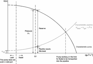 Diagrama característico de QH da bomba centrífuga e do gasoduto