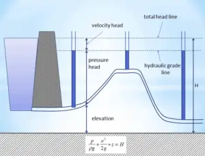 Hydraulic Head - Total Head Line