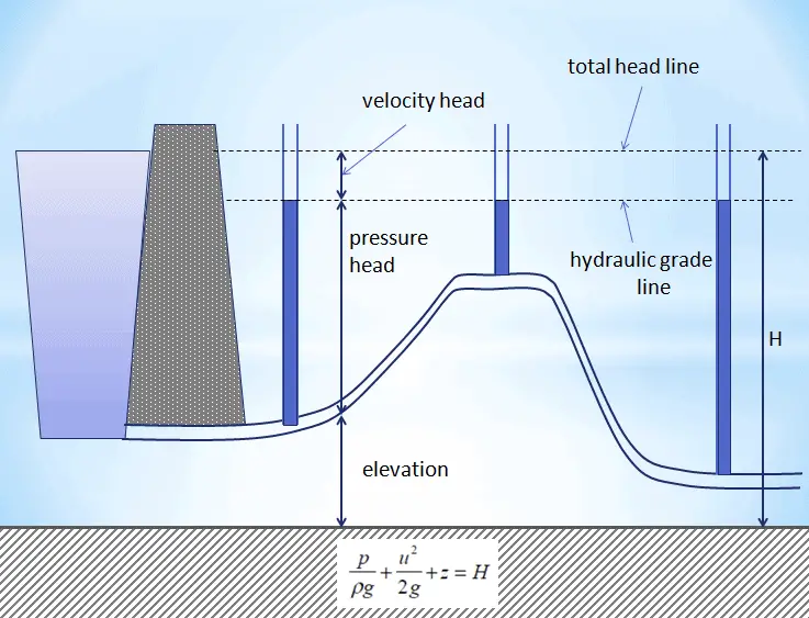 Pressure head. Hydraulic head. Парадокс Бернулли. Hydraulic losses. Диаграмма Бернулли.