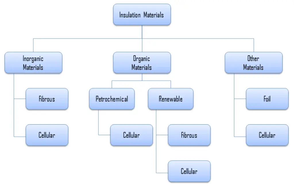 Materiales de aislamiento - Tipos