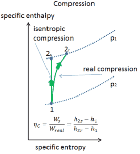 Isentrope vs. adiabatische Kompression