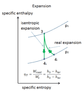 Expansion isentropique vs adiabatique