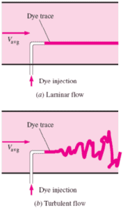 Flux laminaire ou turbulent