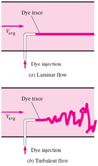 Flujo Laminar vs. Flujo Turbulento