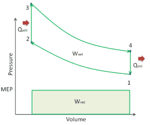 MEP is a very useful measure of an engine's capacity to do work that is independent of engine displacement. 