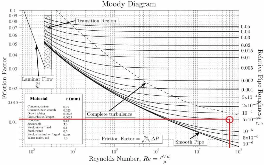 Cuadro cambiante, Diagrama de Moody