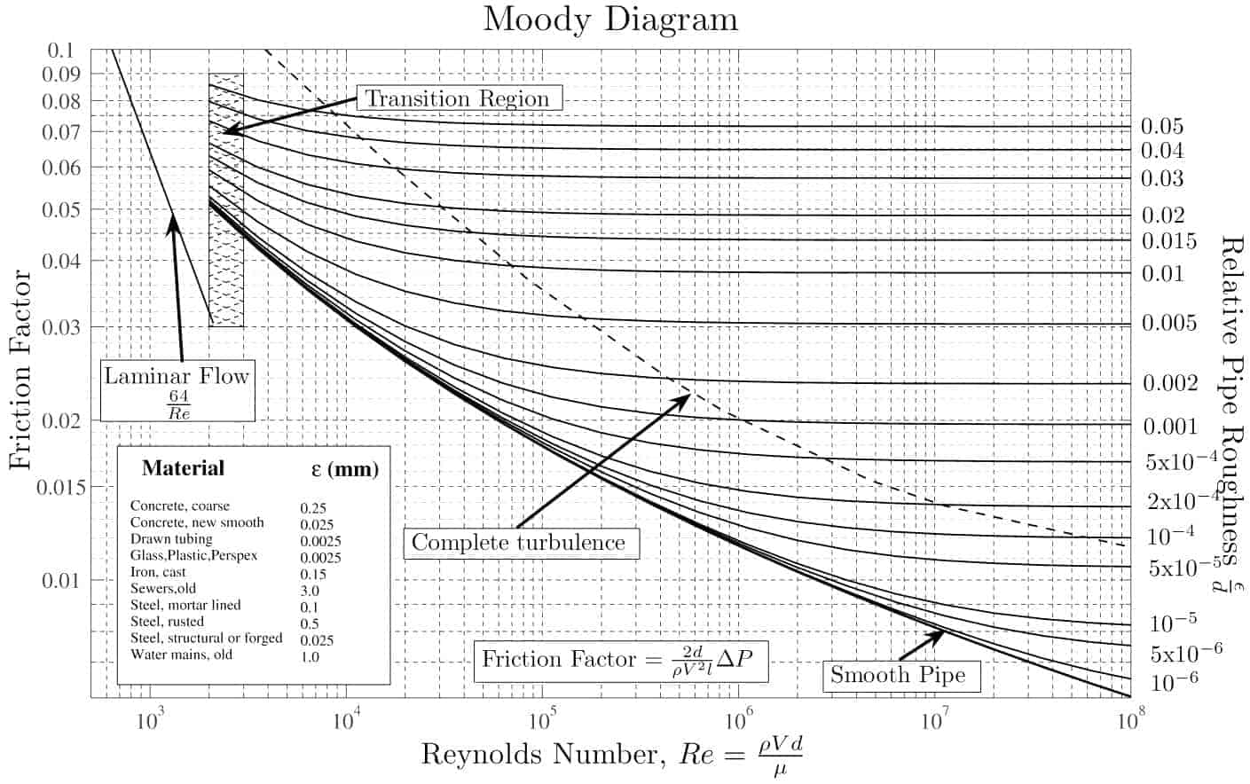 Diagrama De Moody PDF