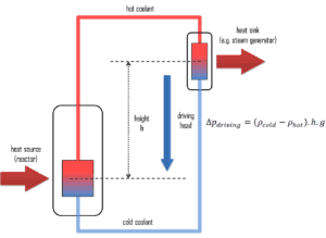 Natural Circulation - schema