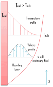 Natural Convection - boundary layer