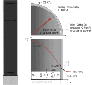 Combustible nuclear - Temperaturas