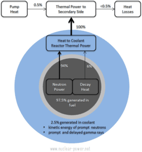 Nuclear Power - Decay Heat