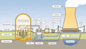 Description de la centrale nucléaire