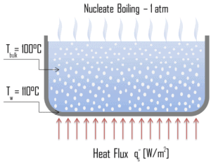 Nucleate Boiling - Modes d'ébullition