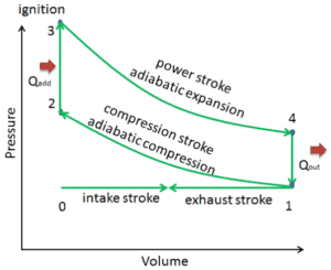 Cycle Otto - Diagramme PV