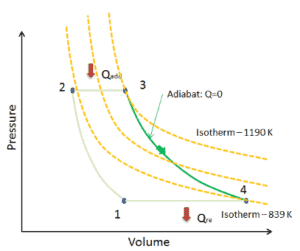 Diagramme PV - processus isentropique